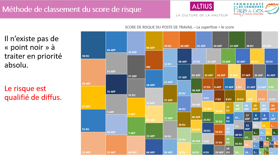 score de risque travail en hauteur